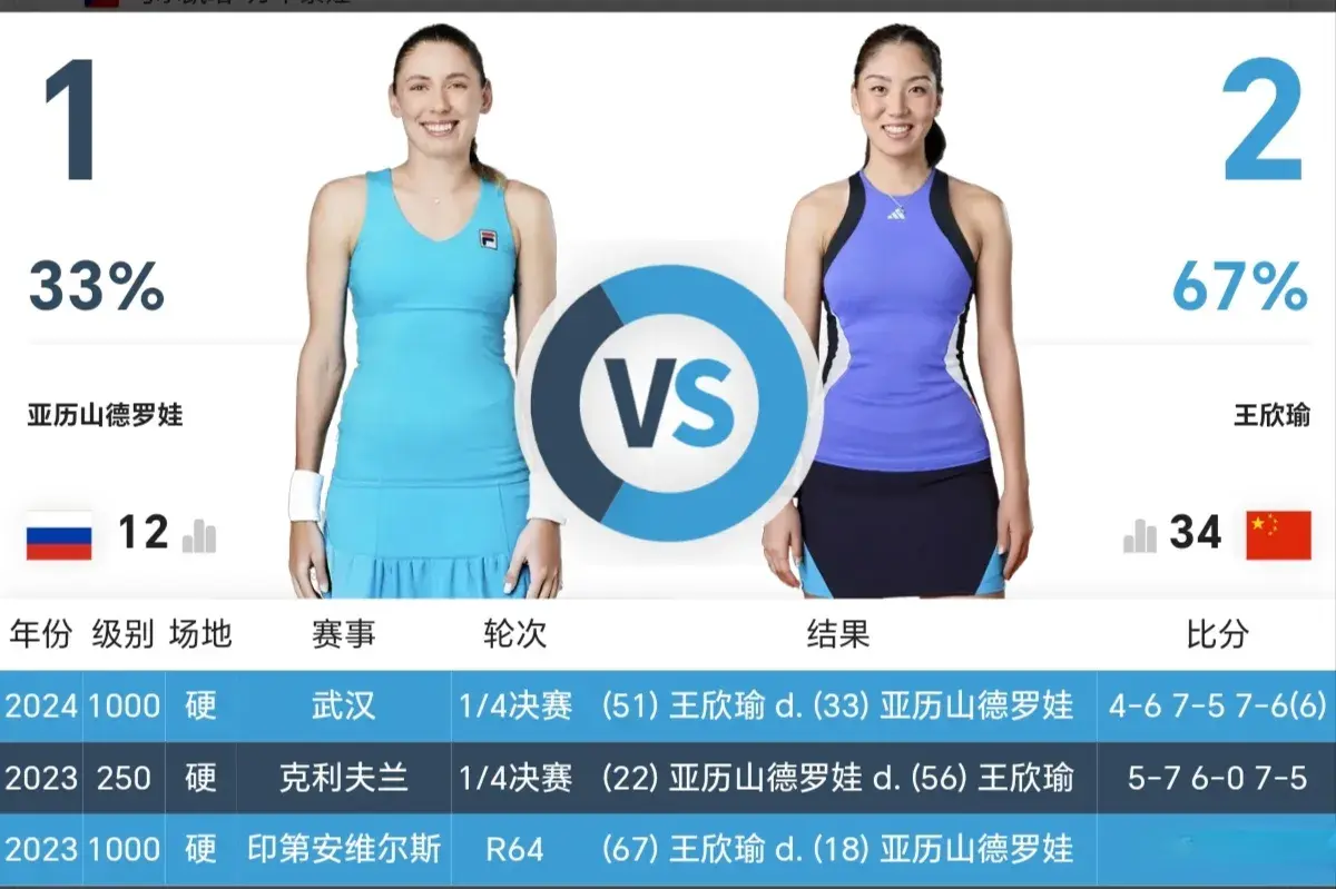 0-2，无缘爆冷！王欣瑜输了：一项数据太拉胯，中国单打全出局