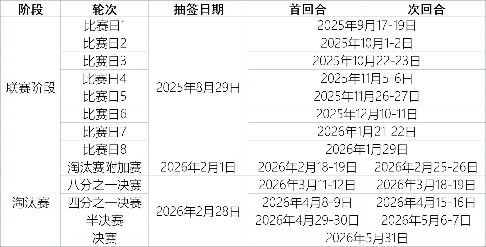 25-26赛季欧冠联赛阶段抽签实时更新