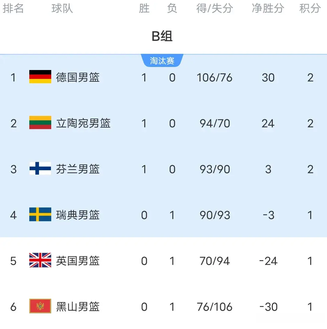 男篮欧锦赛积分榜:西班牙爆冷惨败，法国大胜登顶，字母狂轰31分
