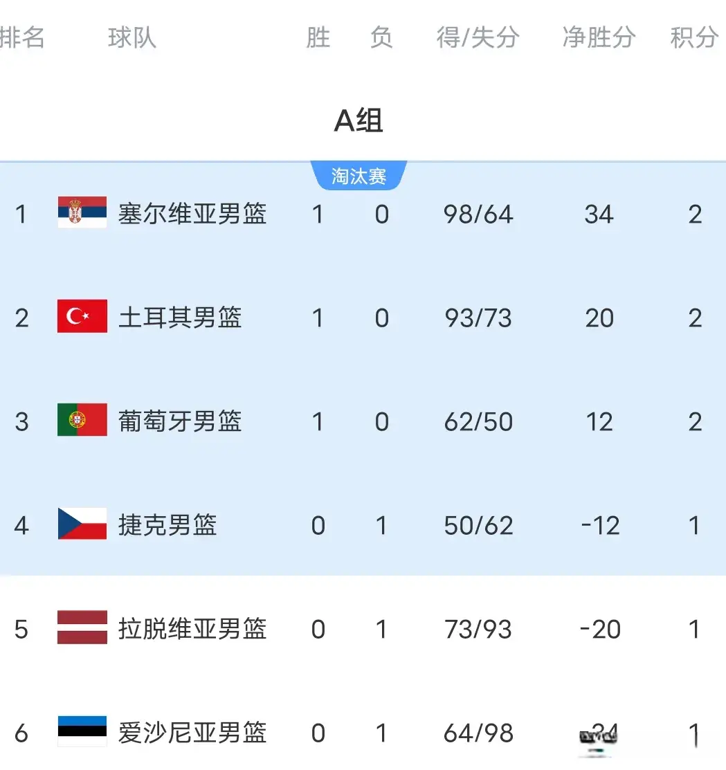 男篮欧锦赛积分榜:西班牙爆冷惨败，法国大胜登顶，字母狂轰31分