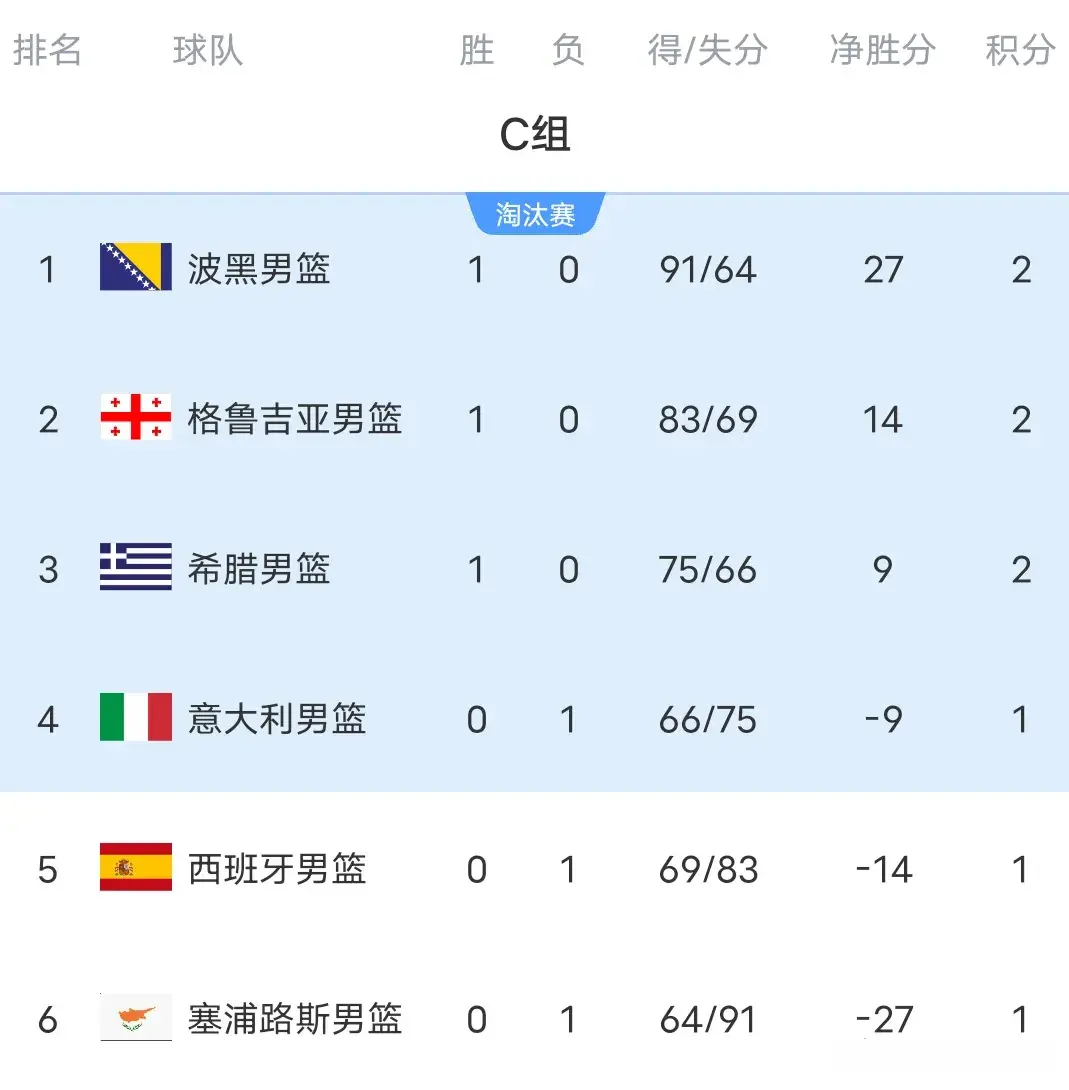 男篮欧锦赛积分榜:西班牙爆冷惨败，法国大胜登顶，字母狂轰31分