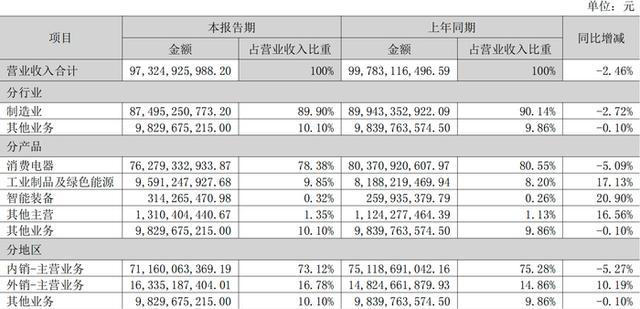 主业“失速”，利润“挤出”：格力电器大象转身|大鱼财经