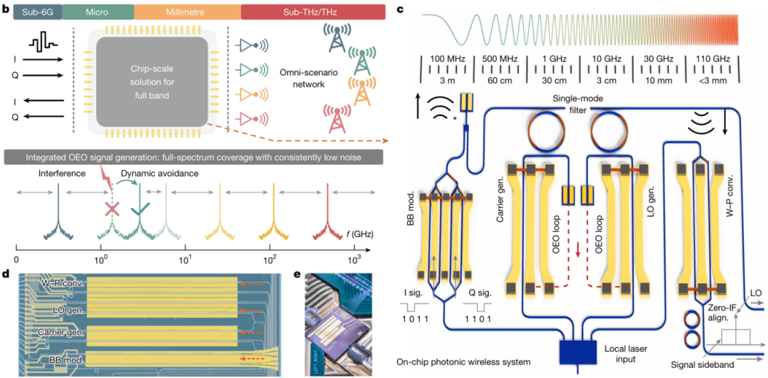 中国科学家研发全球首款全频段通信芯片，指甲盖大小助力6G突破