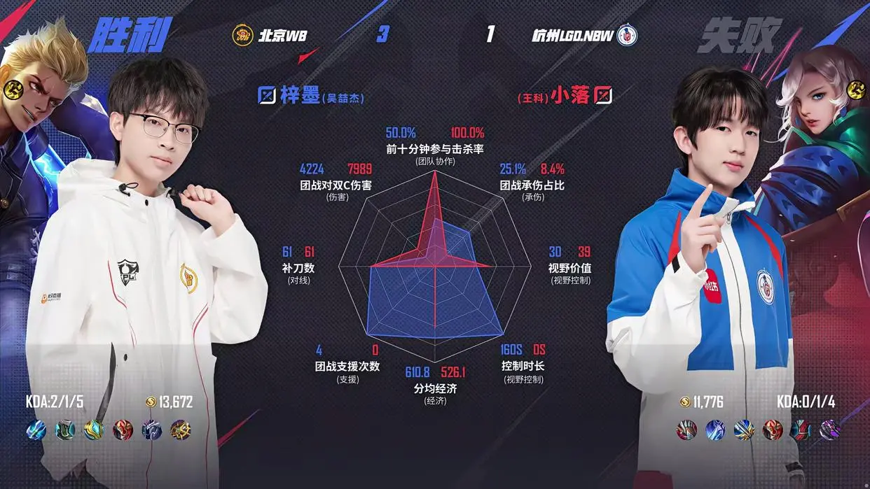 全员翻车！元歌刷新夏季赛胜率下限，九战九败胜率为0%