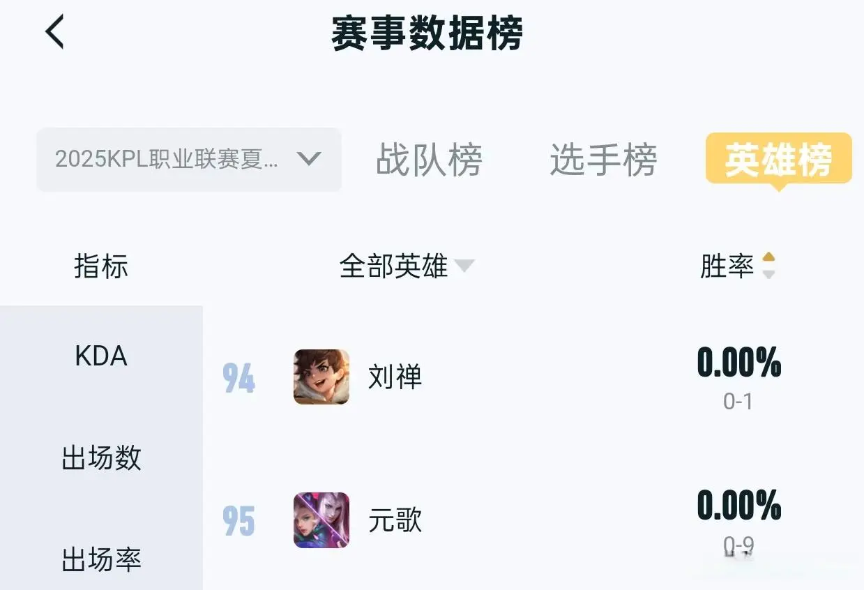 全员翻车！元歌刷新夏季赛胜率下限，九战九败胜率为0%