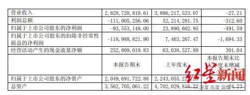 休闲零食“三巨头”半年报公布：三只松鼠净利腰斩，良品铺子亏了1亿元