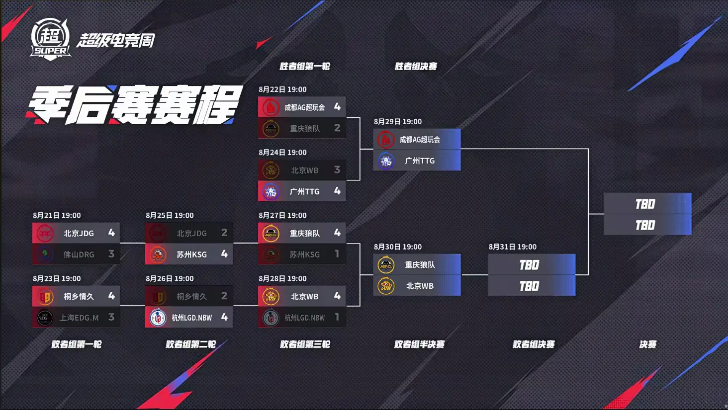 EWC冠亚军胜决再遇，这一次，TTG应该能4比1战胜AG，率先晋级决赛