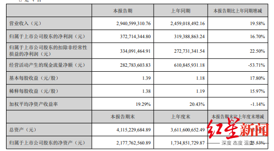 休闲零食“三巨头”半年报公布：三只松鼠净利腰斩，良品铺子亏了1亿元