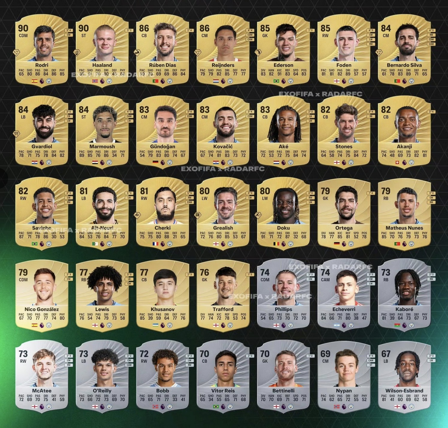 曼城FC26评分：罗德里&哈兰德90、赖因德斯86、谢尔基81