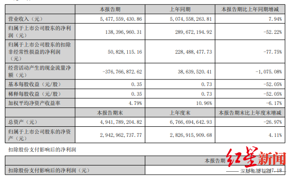 休闲零食“三巨头”半年报公布：三只松鼠净利腰斩，良品铺子亏了1亿元