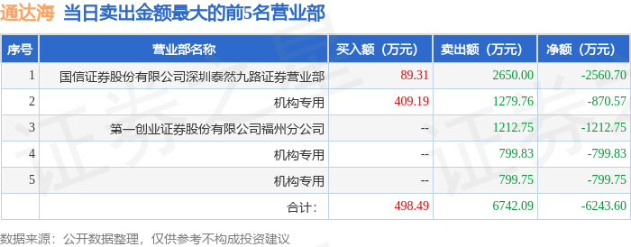 8月29日通达海（301378）龙虎榜数据：游资章盟主、瑞鹤仙上榜