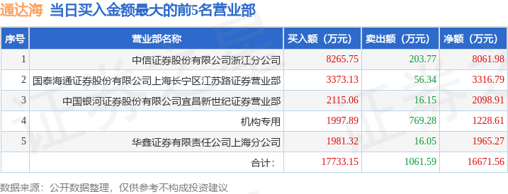 8月29日通达海（301378）龙虎榜数据：游资章盟主、瑞鹤仙上榜