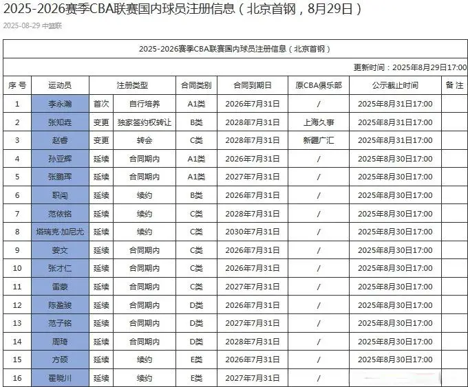 北京男篮更新16人注册名单“内有乾坤”：冲冠阵容有望迎曾凡博回归