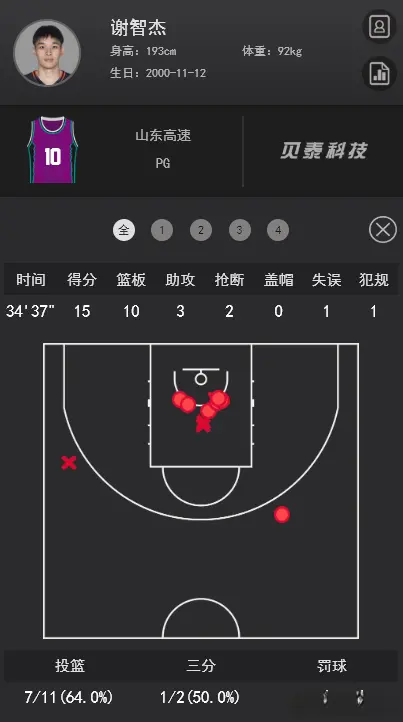 6分擒青岛，山东进决赛！邱彪雪藏老将，状元砍15+10，1人成奇兵