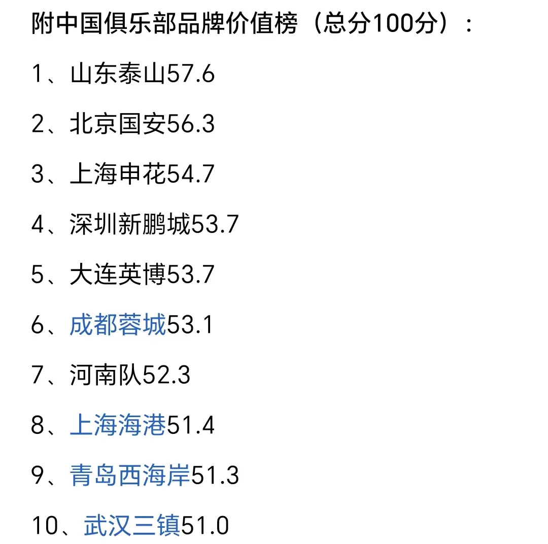 中超品牌价值榜，山东泰山毫无悬念领跑，国安、申花紧随，海港仅排第八位