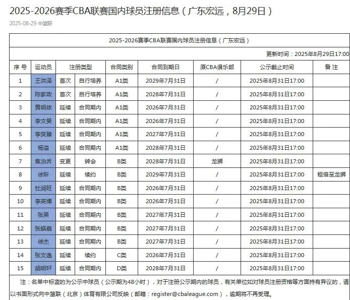 核心阵容清晰！广东男篮更新注册名单 新赛季能否冲冠恐取决杜锋