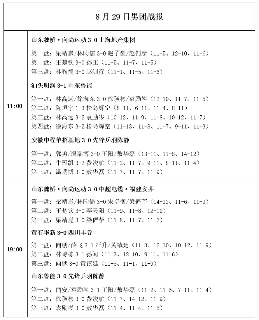 乒超8月29日战报：王楚钦连胜张本美和崩盘，孙颖莎王曼昱休战