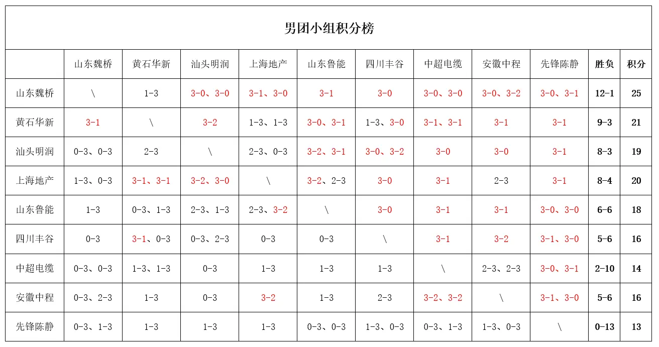 乒超8月29日战报：王楚钦连胜张本美和崩盘，孙颖莎王曼昱休战