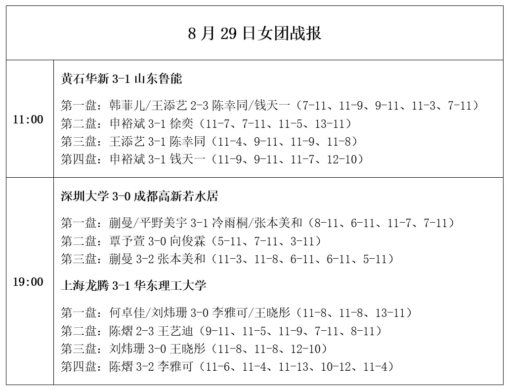 乒超8月29日战报：王楚钦连胜张本美和崩盘，孙颖莎王曼昱休战