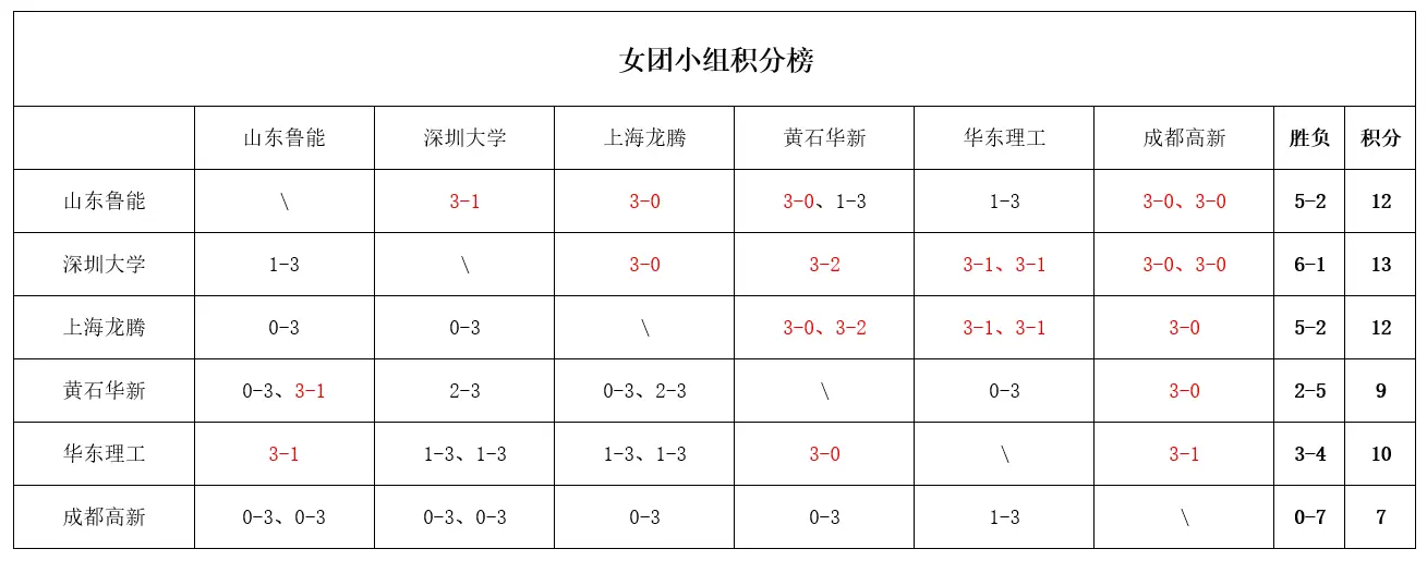 乒超8月29日战报：王楚钦连胜张本美和崩盘，孙颖莎王曼昱休战
