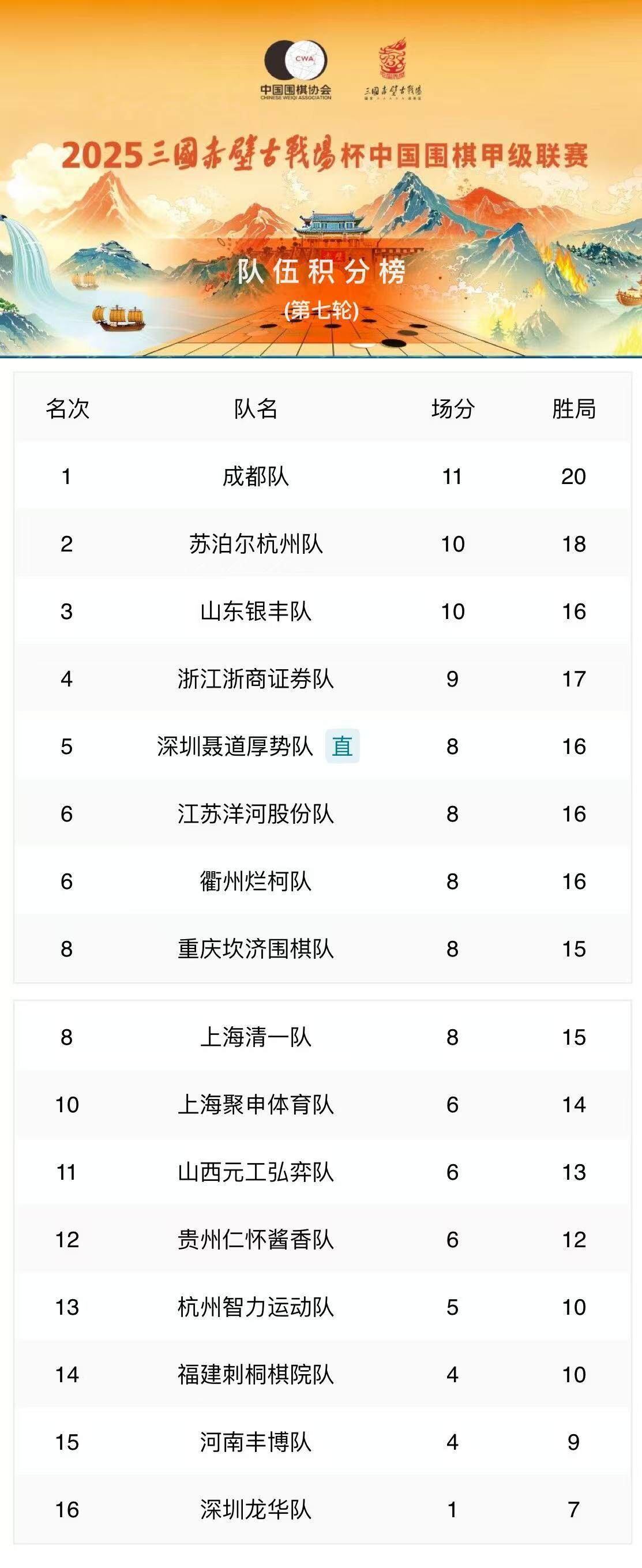 【围甲联赛】柯洁复出难救深圳龙华队主场完败，七轮过后仍未打开“胜利账户”