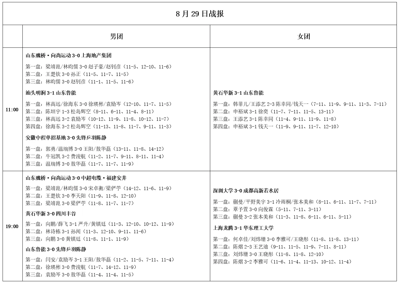 乒超联赛：8月30日赛程公布！王艺迪有望战张本，国乒主力或交手