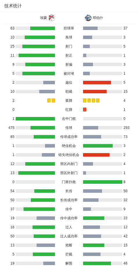 埃蒙3-1逆转邓伯什，中国球员王博豪76分钟登场迎首秀
