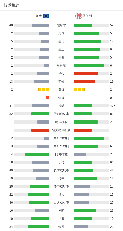 圣保利2-0汉堡，季维加瓦破门，安德烈亚斯-洪通吉锦上添花