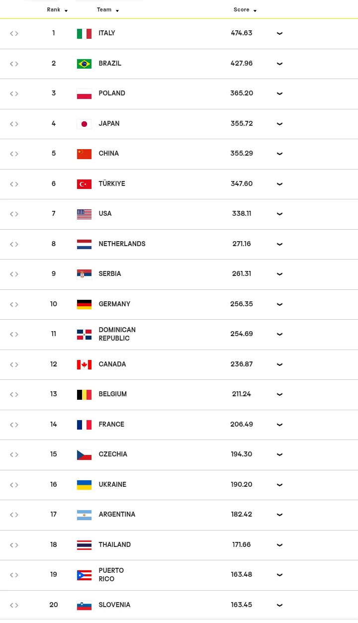 最新世界排名：荷兰跻身top8，中国女排被日本反超，附30日赛程