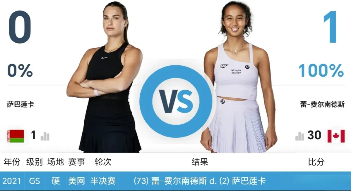 恐怖的20-1，萨巴伦卡连续5年进16强，1-2爆冷！10号种子轰然出局
