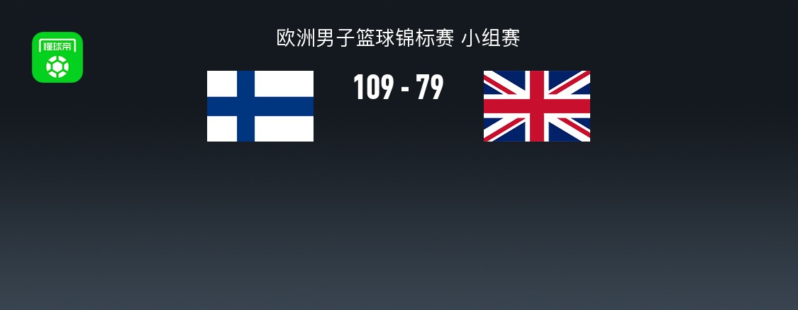 男篮欧锦赛战报：芬兰男篮109-79英国男篮，马尔卡宁43+2+1