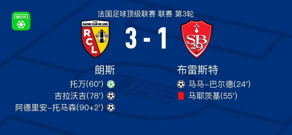 朗斯3-1逆转布雷斯特，阿德里安-托马森、吉拉沃吉破门