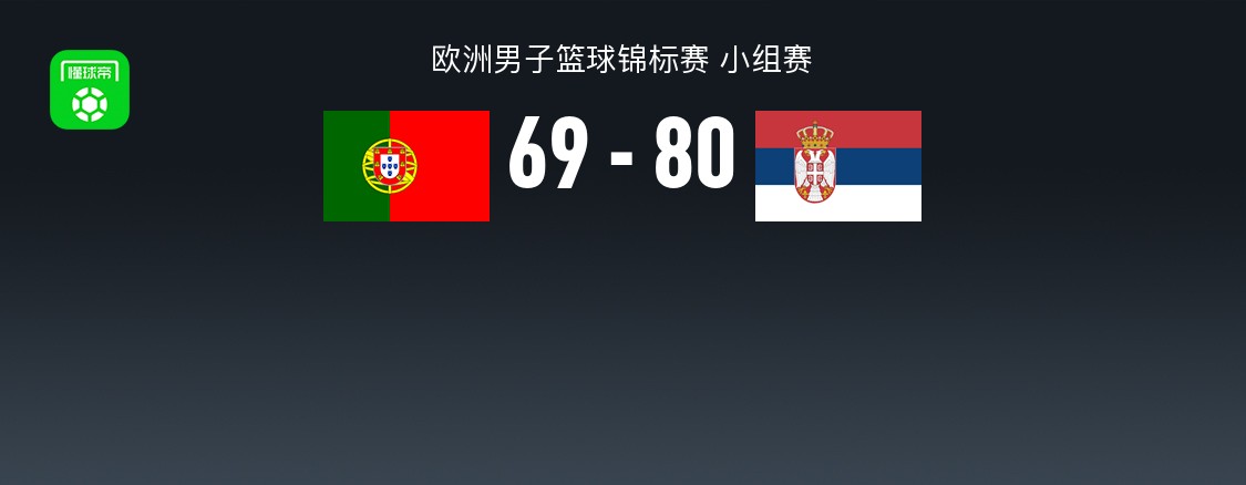 男篮欧锦赛战报：塞尔维亚男篮80-69葡萄牙男篮，约基奇23+10+3
