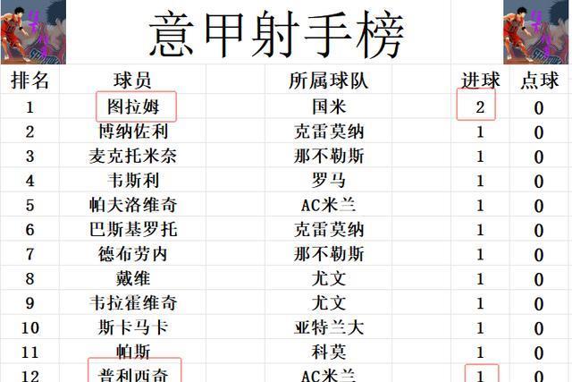 意甲最新积分战报 升班马连胜超国米登顶 AC米兰夺首胜升至第6