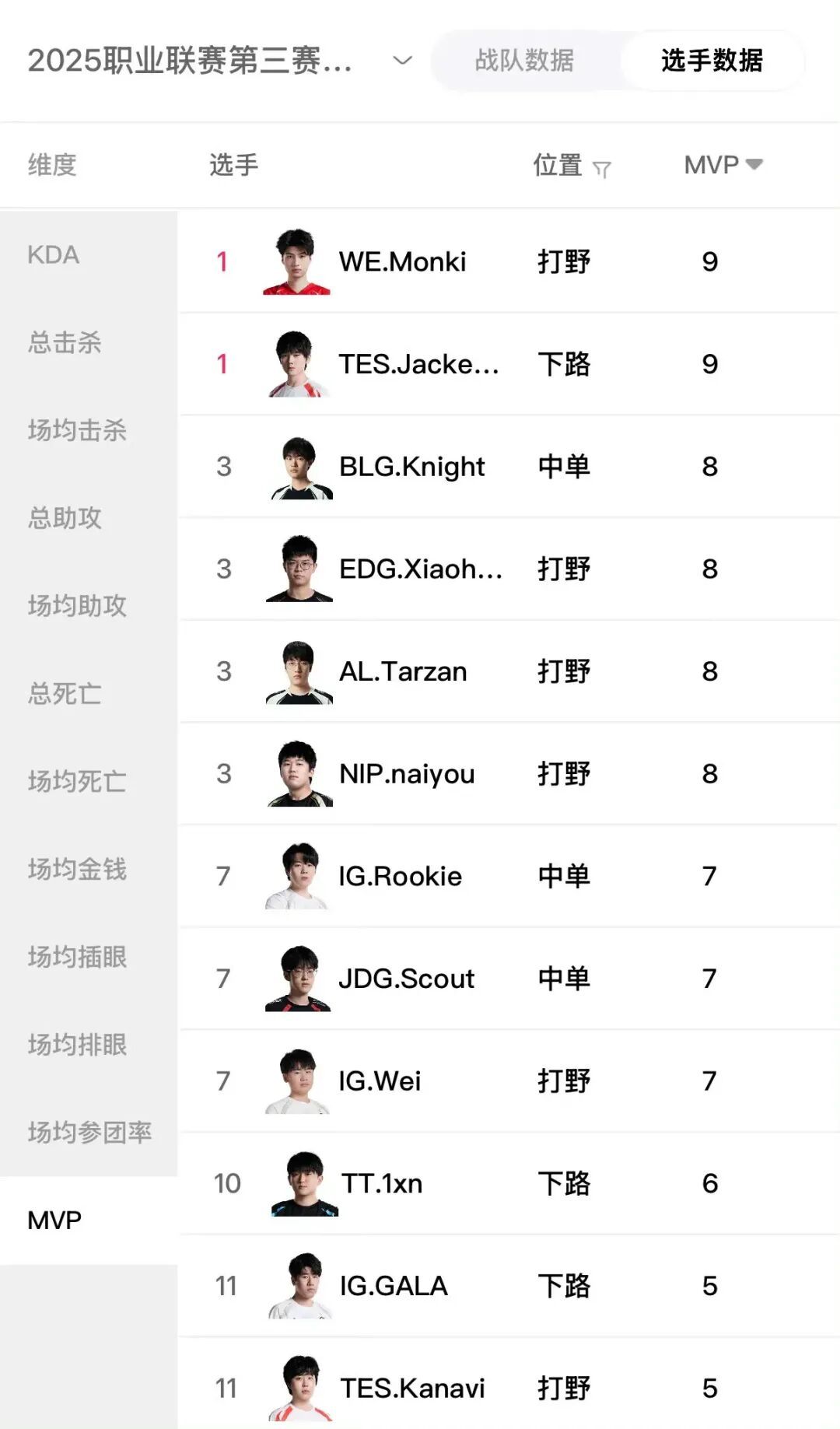 “LPL三赛段最佳一阵”火了，肉鸡和左手摇摆不定，JKL大概率MVP