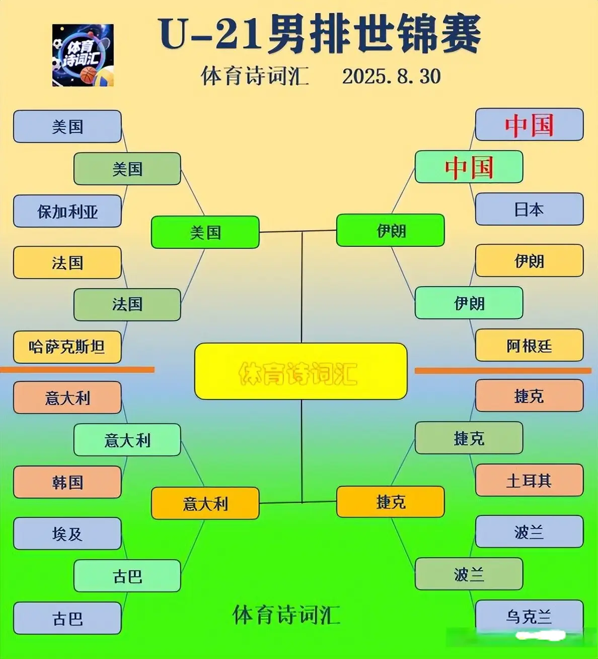 世青赛：中国男排0-3法国，暂4胜4负，明日战古巴争第七名