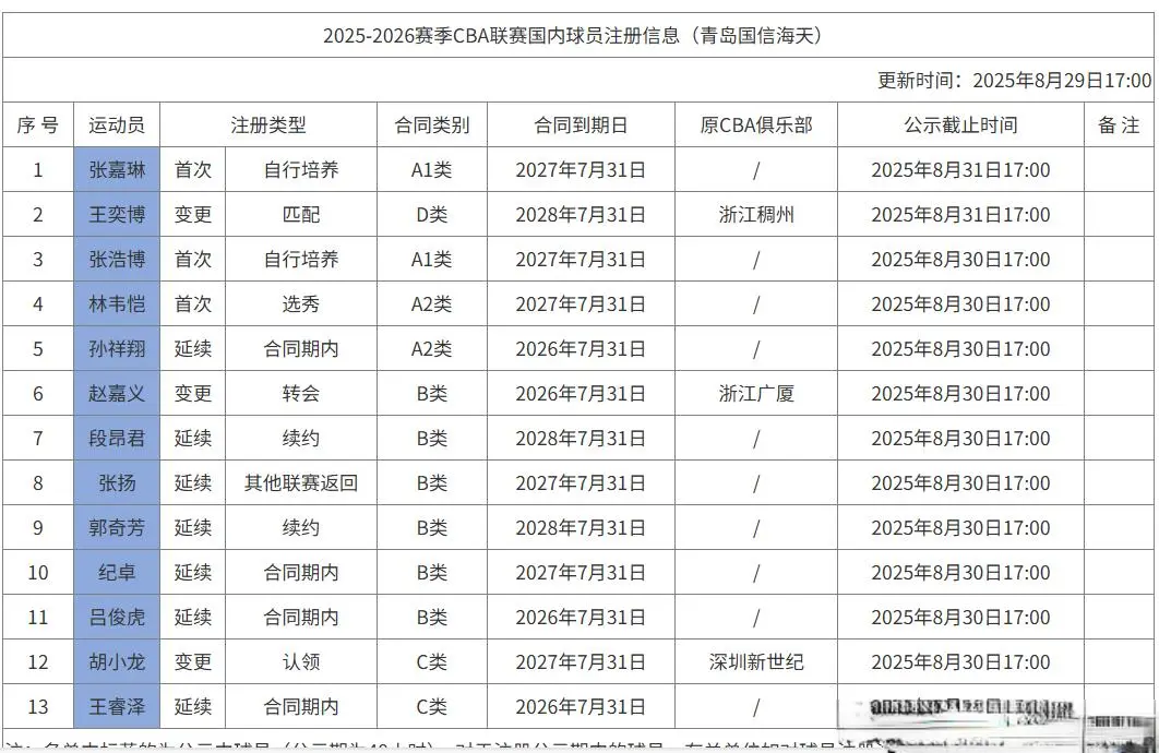 国信“青年军”完成升级改造 青岛男篮新赛季阵容出炉