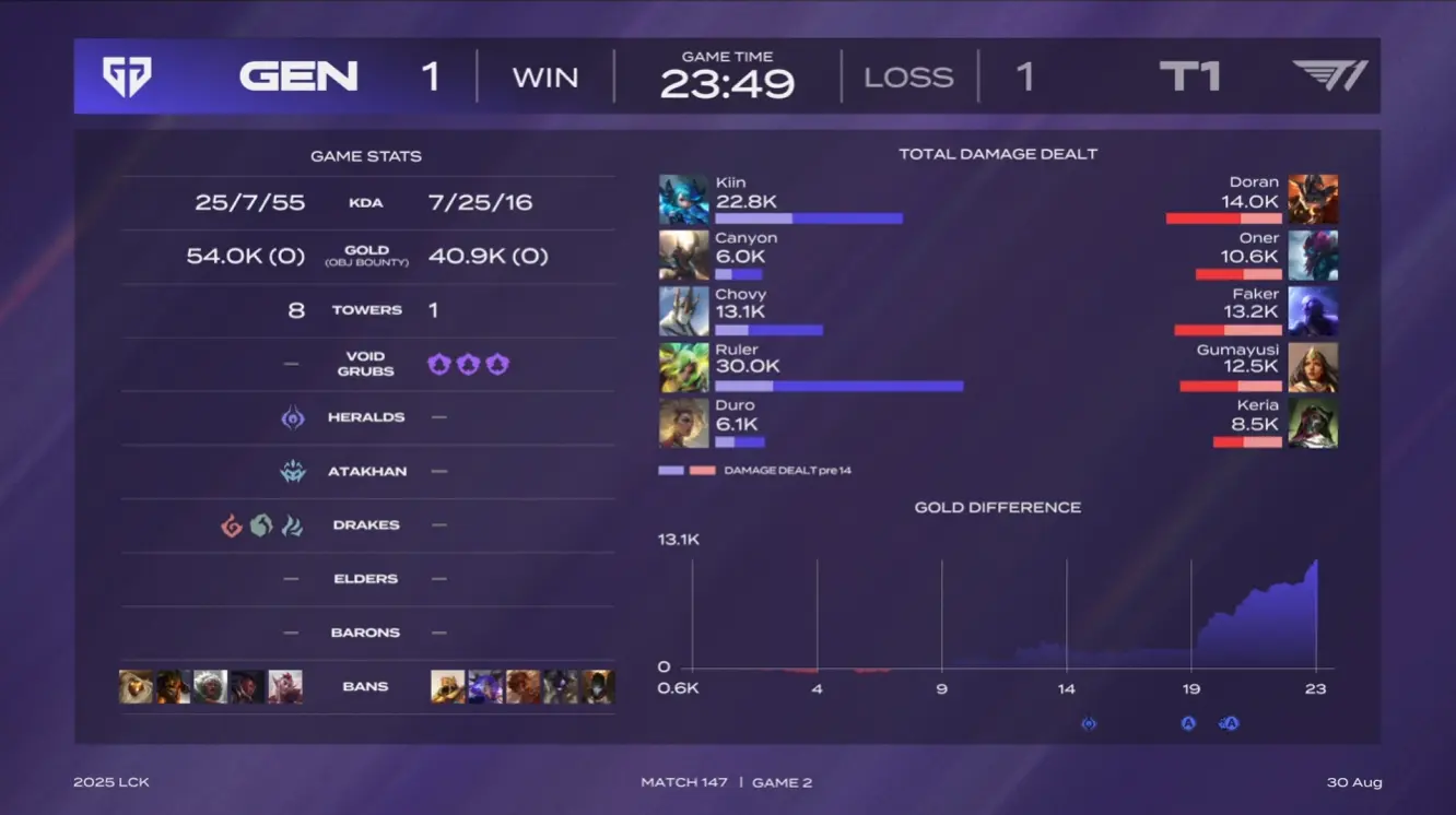 LCK：最速传说？Ruler泽丽23分钟4件套3万伤害5杀击败T1！