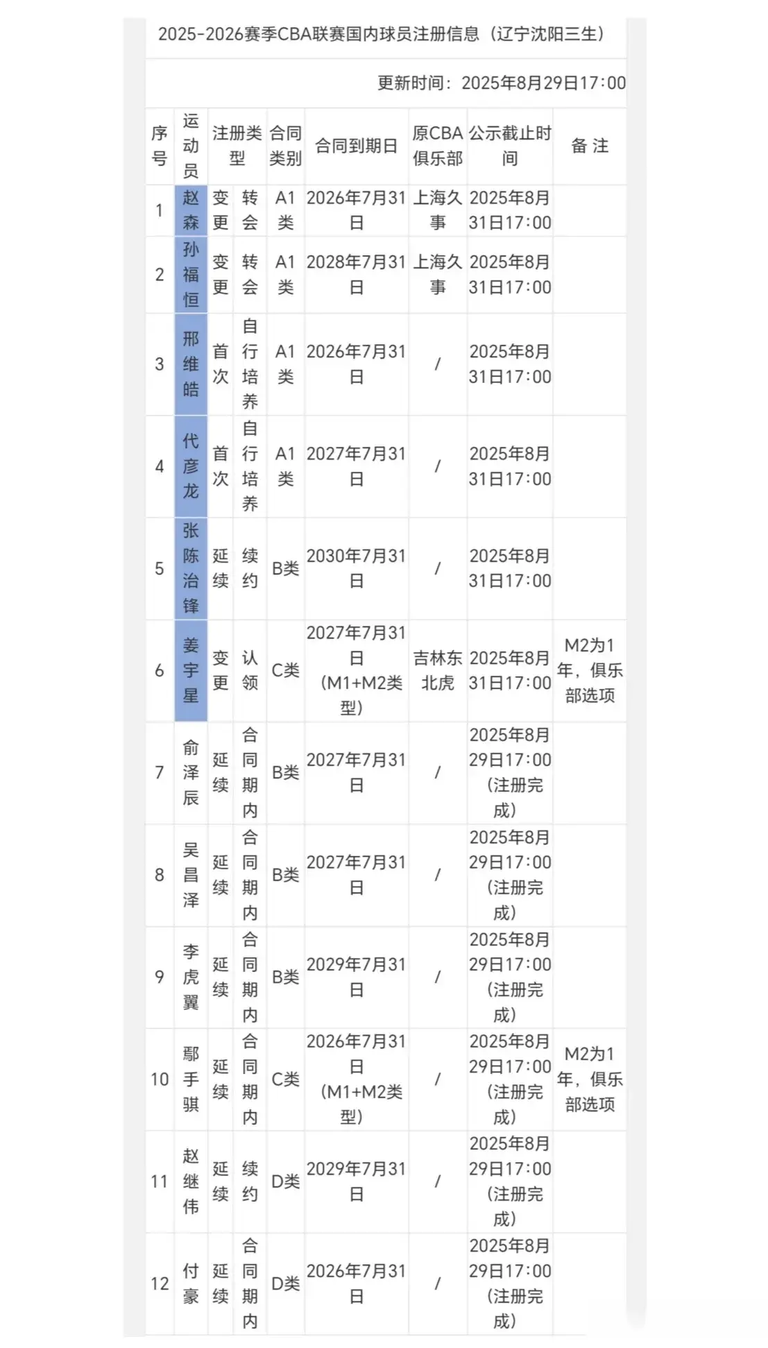 12名球员离开辽篮，和注册球员等同，挣扎期的辽篮已失去竞争力