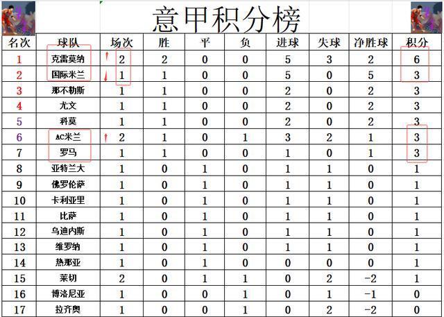意甲最新积分战报 升班马连胜超国米登顶 AC米兰夺首胜升至第6