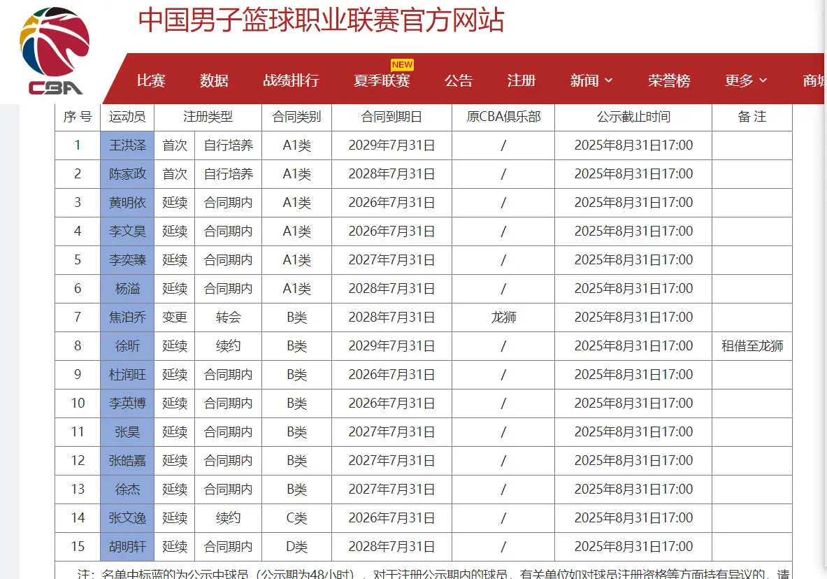 广东队公布注册名单！崔永熙不在其中，焦泊乔在列，1老将退役