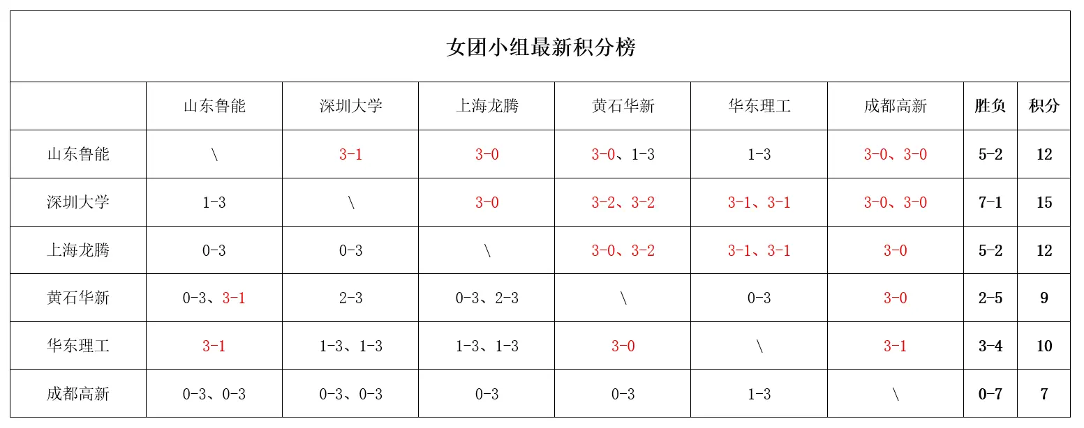 乒超联赛：孙颖莎大获全胜！连赢2盘拒冷门，提前晋级总决赛