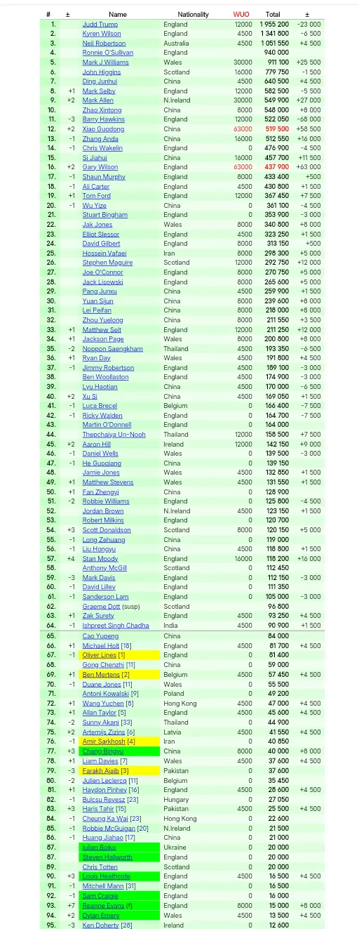 最新世界排名：top20出现11次变动，墨菲跌出top16！肖国栋上升2位