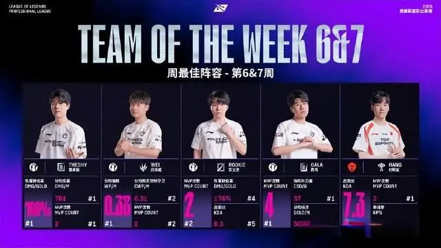 LPL组内赛赛程全部结束，前职业盛赞TS表现：一阵上路肯定是他！