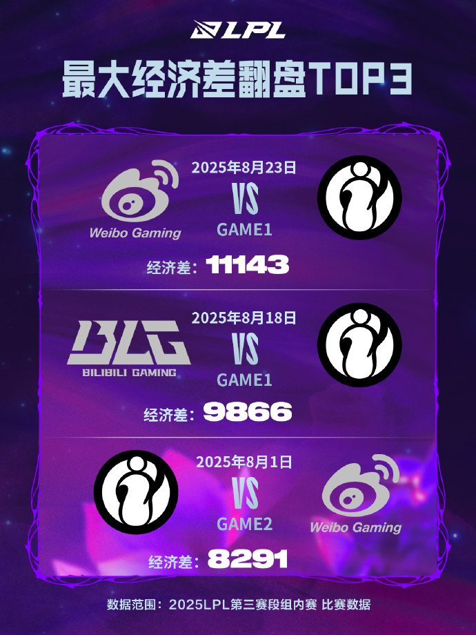 IG包揽LPL历史常规赛播放量前十！官方发布翻盘数据，也被IG承包