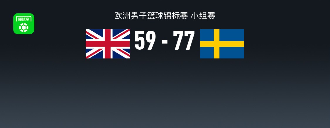 男篮欧锦赛战报：瑞典男篮77-59英国男篮，拉尔森23+4+2