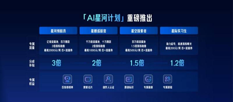 百度AIGC创作联赛落幕，亿级资源赋能创作者开启内容生态新篇章