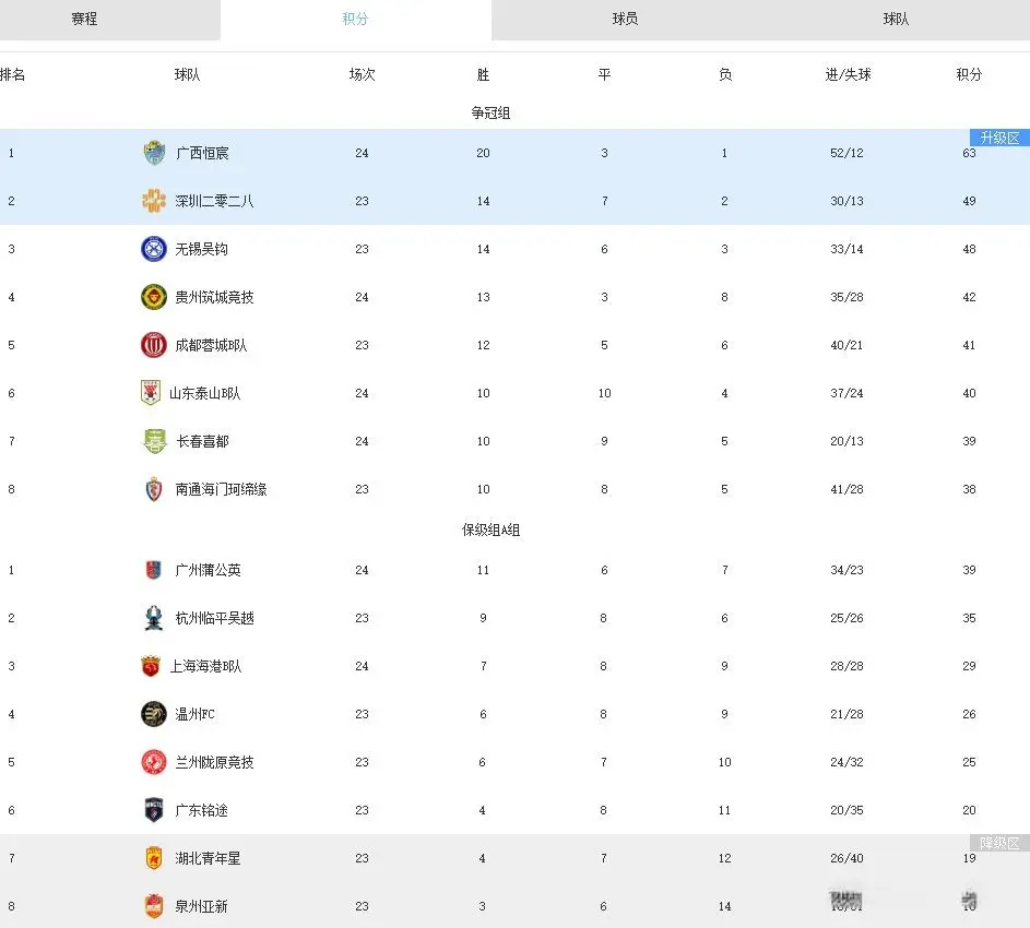 中乙：长春1-2贵州、海港2-2广州、恒宸1-0泰山，南区2胜2平1负