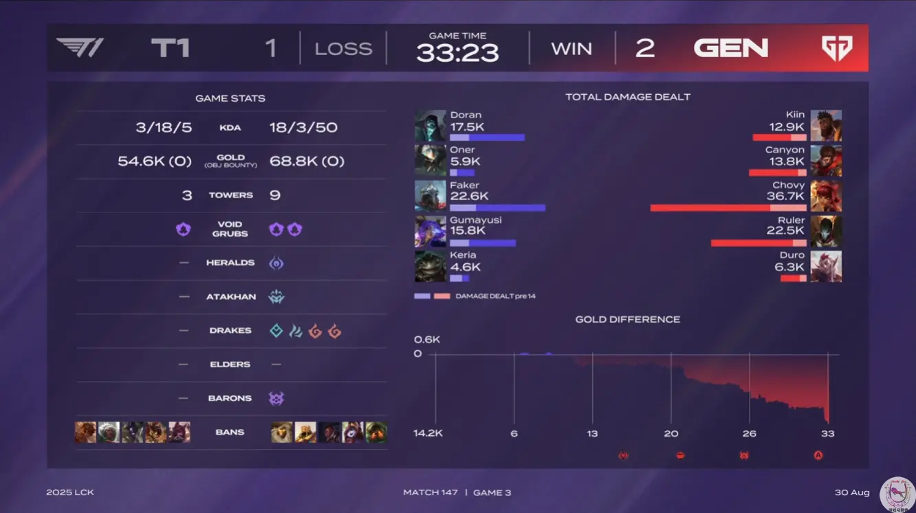 LCK：Chovy纯输出安妮助GenG击败T1！HLE拿到常规赛第二