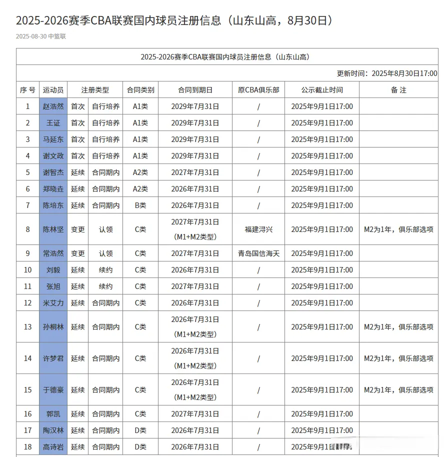 山东男篮注册18人，本土球员占一半，仅2人顶薪，6位新人值得期待